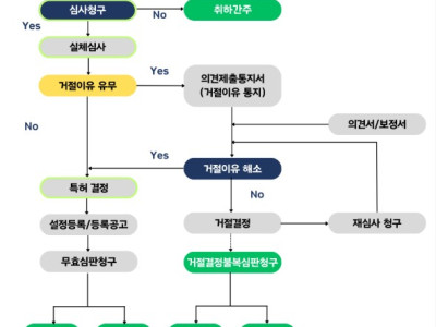특허 출원 절차와 준비 사항 정리